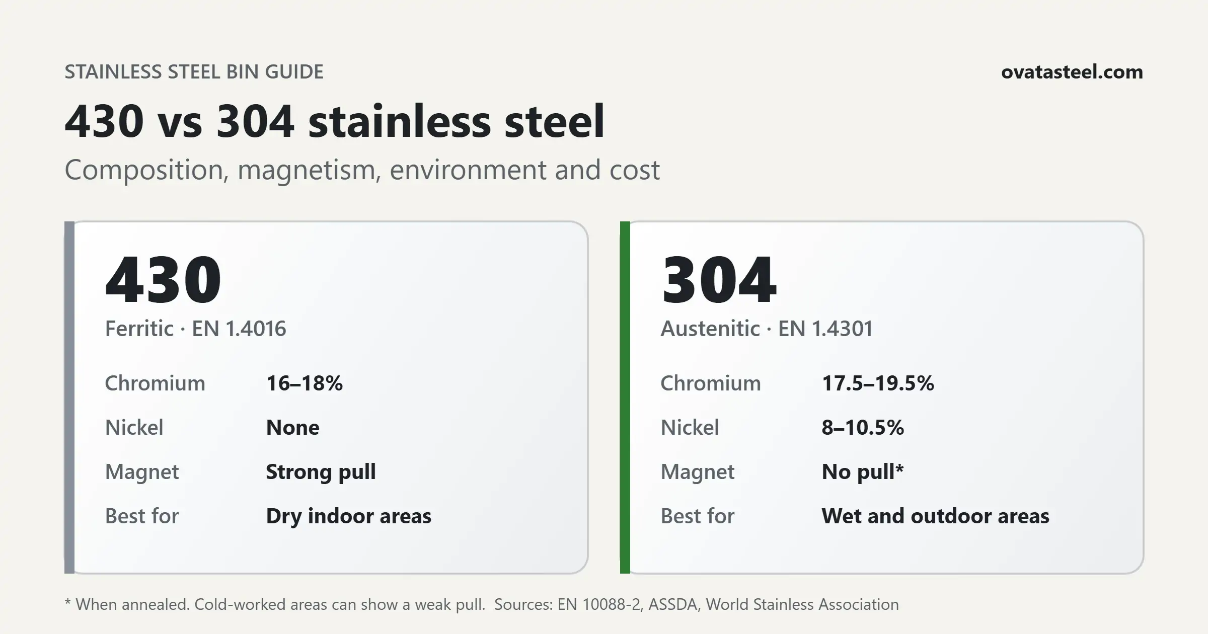 430 vs 304 stainless steel comparison: chromium and nickel content, magnetic response and best location for bins