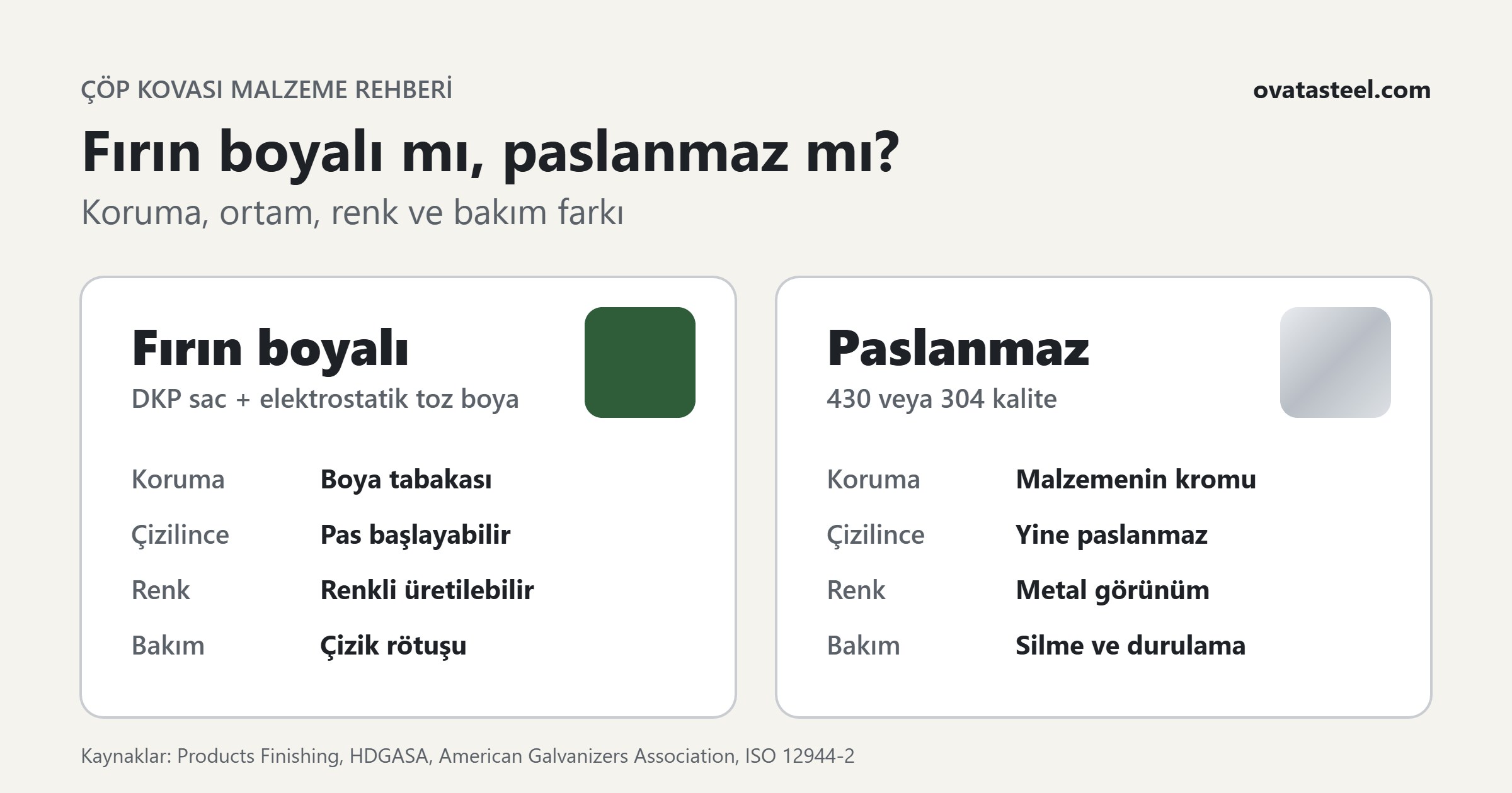 Fırın boyalı ve paslanmaz çöp kovası karşılaştırması: koruma yöntemi, çizik davranışı, renk ve bakım