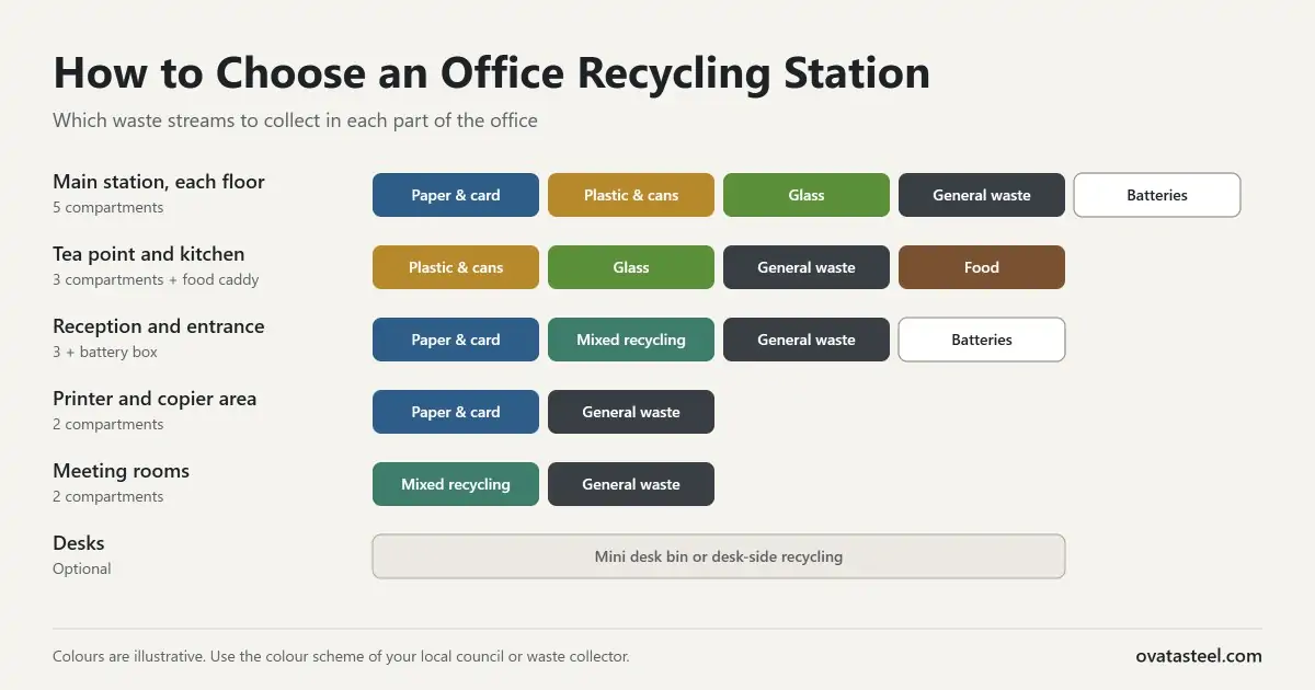 Chart showing which waste streams to collect at the main station, tea point, reception, printer area, meeting rooms and desks in an office