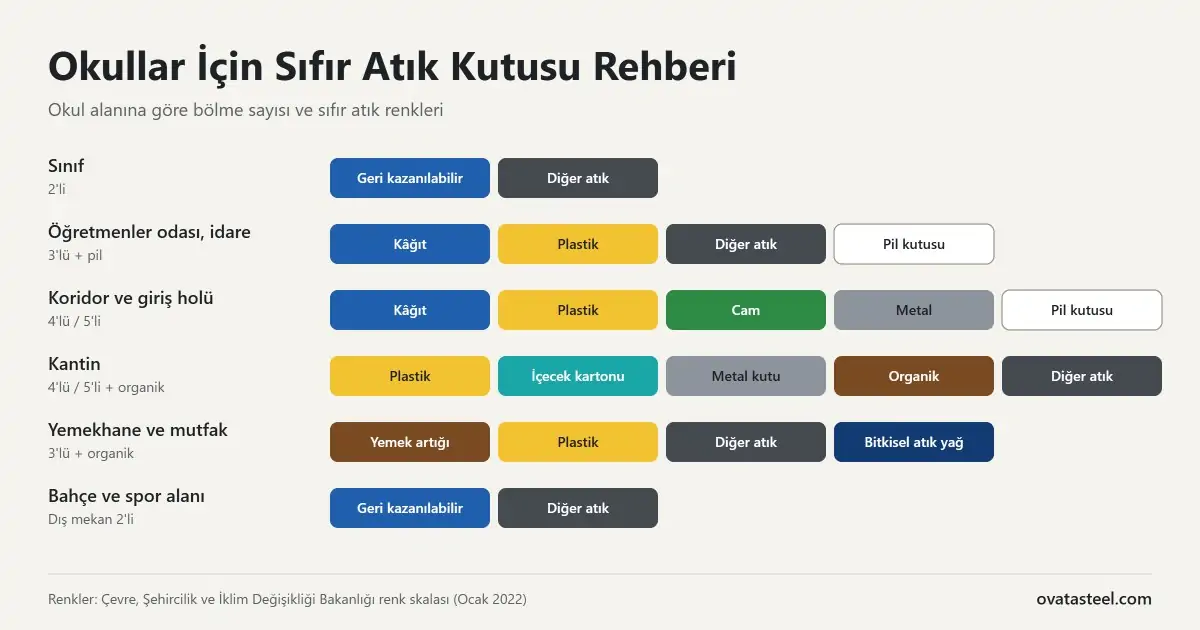 Okul alanlarına göre sıfır atık kutusu renkleri: sınıf, öğretmenler odası, koridor, kantin, yemekhane ve bahçe