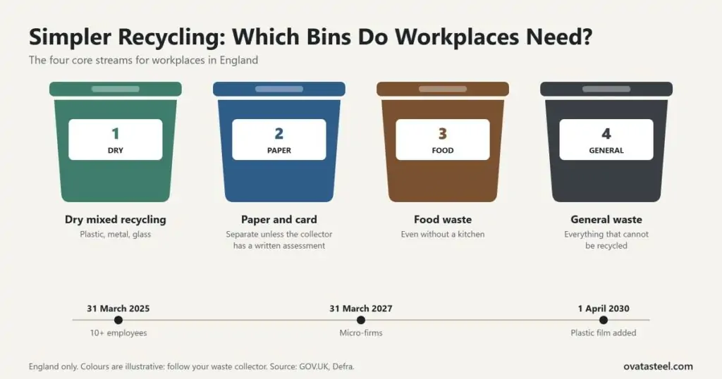 Four Simpler Recycling bins for workplaces in England: dry mixed recycling, paper and card, food waste and general waste, with key dates 31 March 2025, 31 March 2027 and 1 April 2030